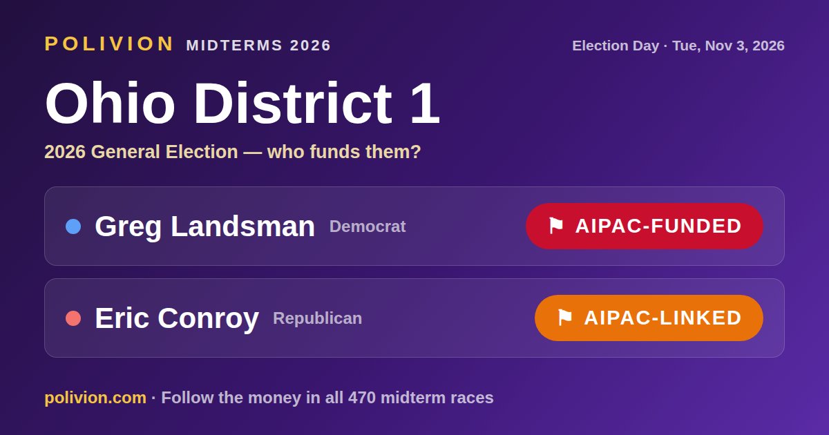 Share card for the 2026 Ohio District 1 race on PoliVion. AIPAC-funded: Greg Landsman. AIPAC-linked: Eric Conroy. Follow the money in all 470 midterm races at polivion.com.
