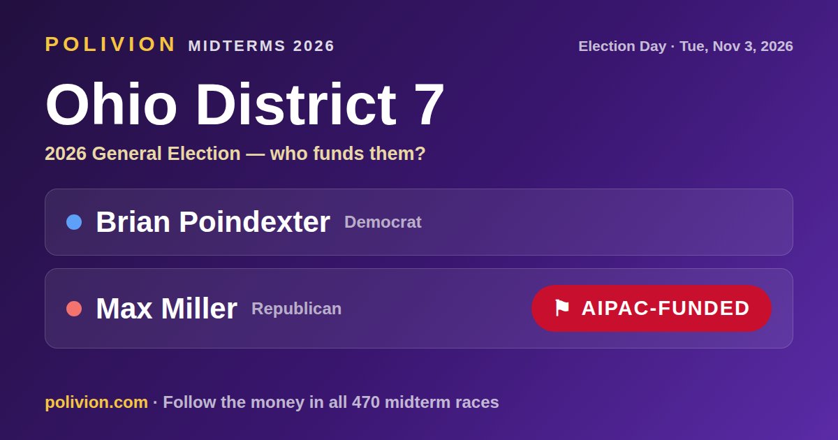 Share card for the 2026 Ohio District 7 race on PoliVion. AIPAC-funded: Max Miller. Follow the money in all 470 midterm races at polivion.com.
