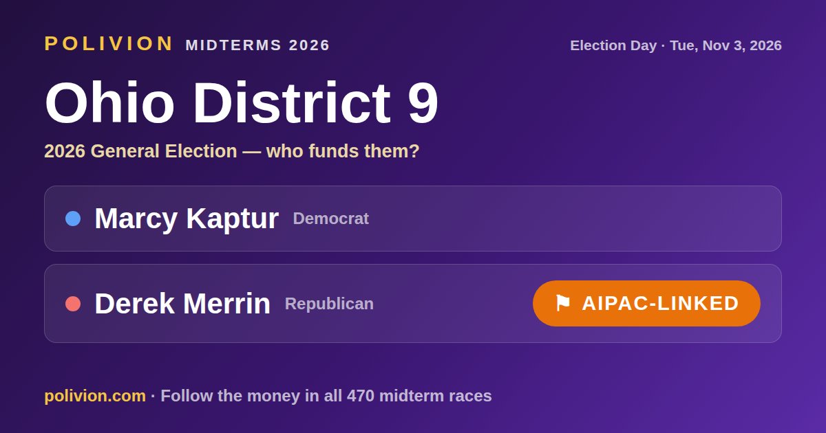 Share card for the 2026 Ohio District 9 race on PoliVion. AIPAC-linked: Derek Merrin. Follow the money in all 470 midterm races at polivion.com.