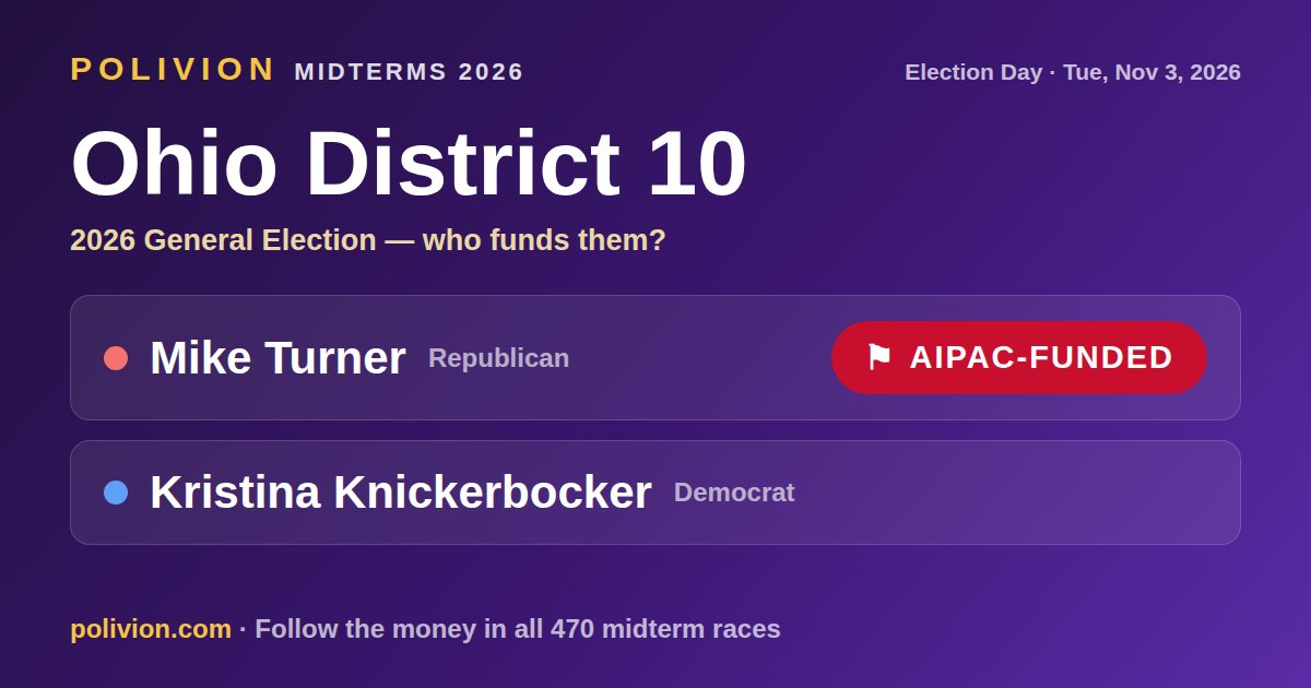 Share card for the 2026 Ohio District 10 race on PoliVion. AIPAC-funded: Mike Turner. Follow the money in all 470 midterm races at polivion.com.