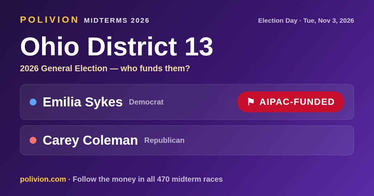 Share card for the 2026 Ohio District 13 race on PoliVion. AIPAC-funded: Emilia Sykes. Follow the money in all 470 midterm races at polivion.com.