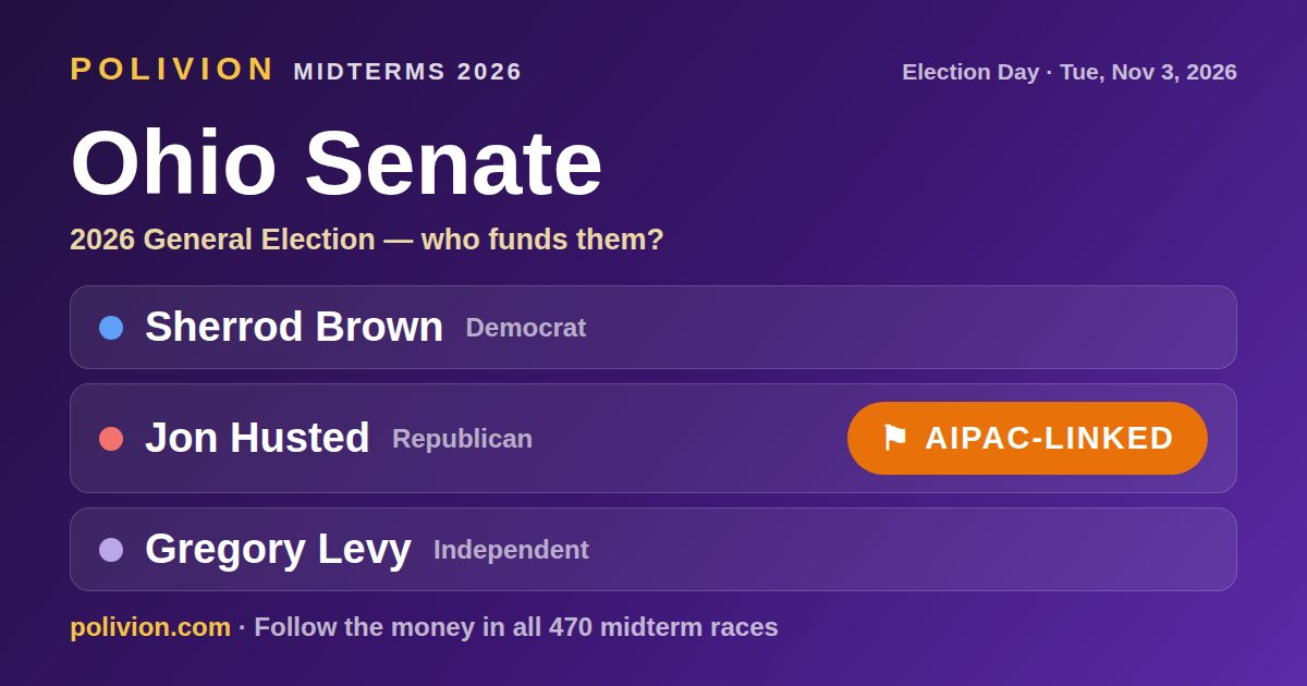 Share card for the 2026 Ohio Senate race on PoliVion. AIPAC-linked: Jon Husted. Follow the money in all 470 midterm races at polivion.com.