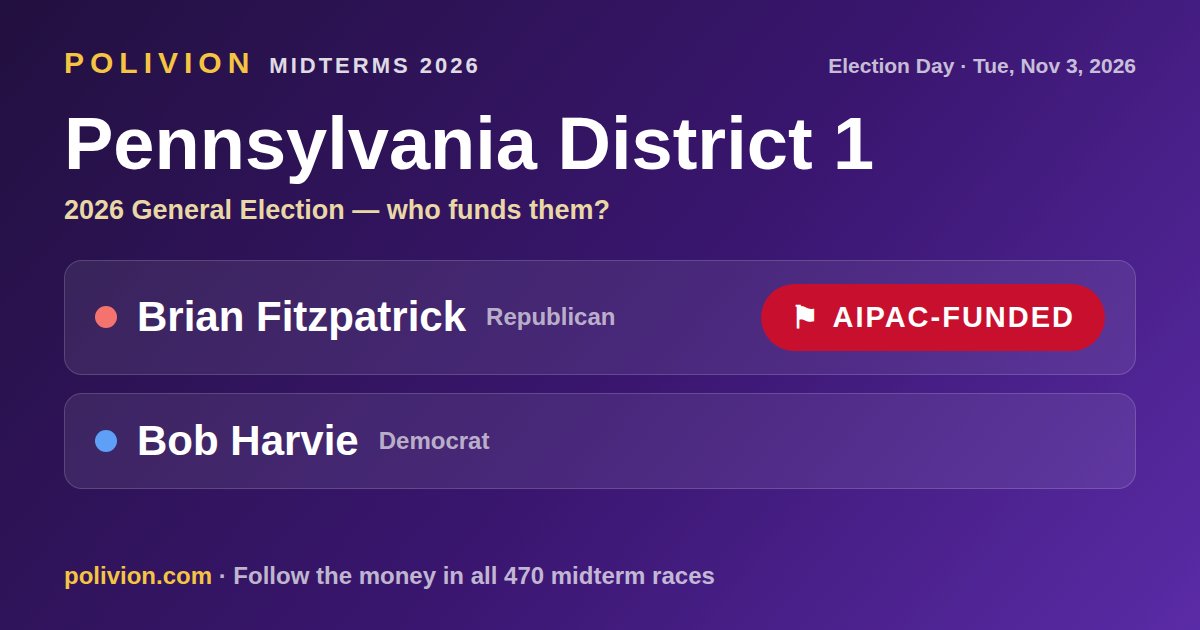 Share card for the 2026 Pennsylvania District 1 race on PoliVion. AIPAC-funded: Brian Fitzpatrick. Follow the money in all 470 midterm races at polivion.com.