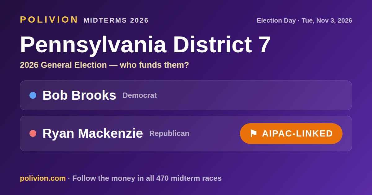 Share card for the 2026 Pennsylvania District 7 race on PoliVion. AIPAC-linked: Ryan Mackenzie. Follow the money in all 470 midterm races at polivion.com.