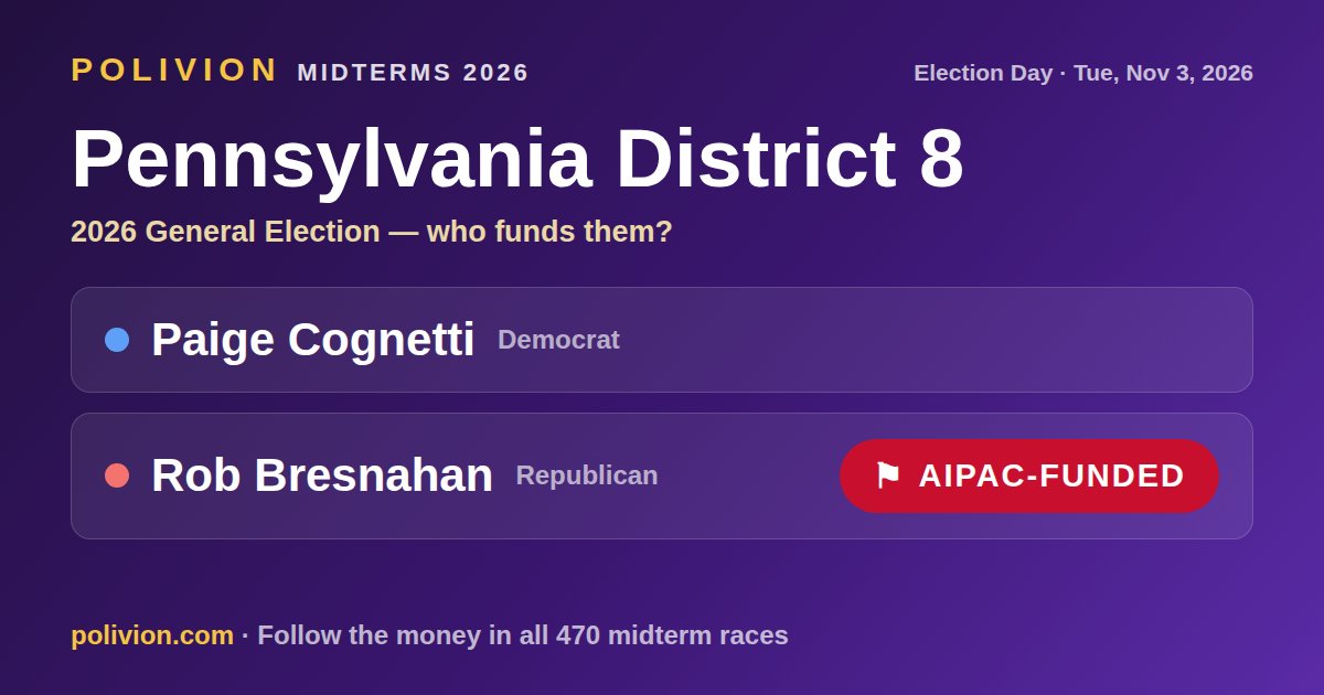 Share card for the 2026 Pennsylvania District 8 race on PoliVion. AIPAC-funded: Rob Bresnahan. Follow the money in all 470 midterm races at polivion.com.