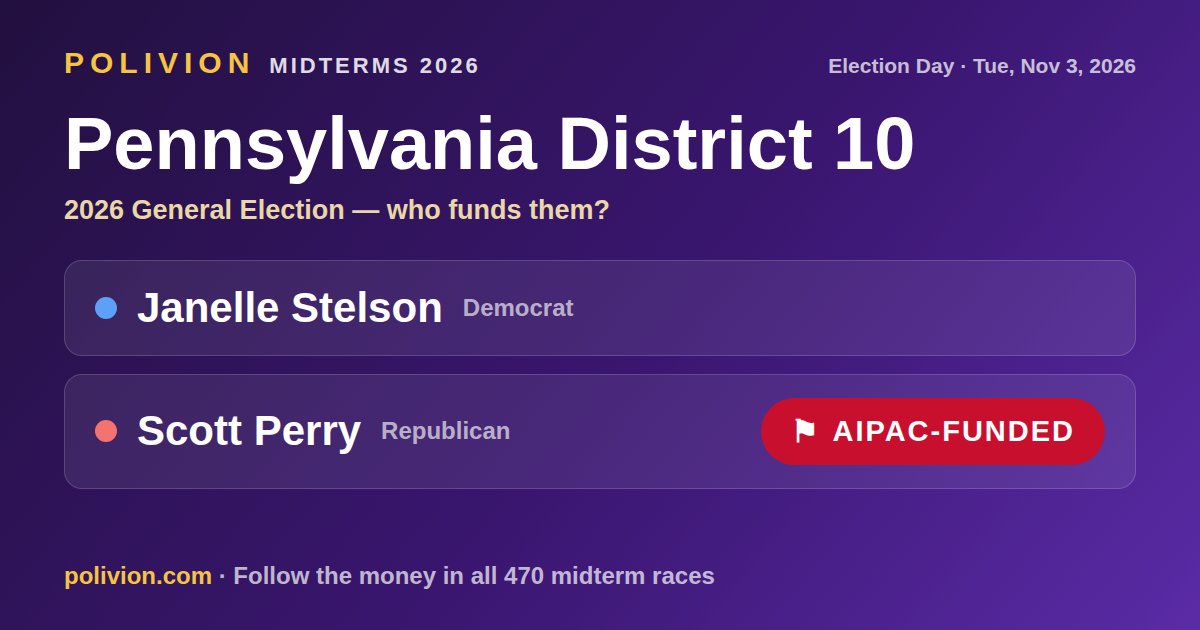 Share card for the 2026 Pennsylvania District 10 race on PoliVion. AIPAC-funded: Scott Perry. Follow the money in all 470 midterm races at polivion.com.