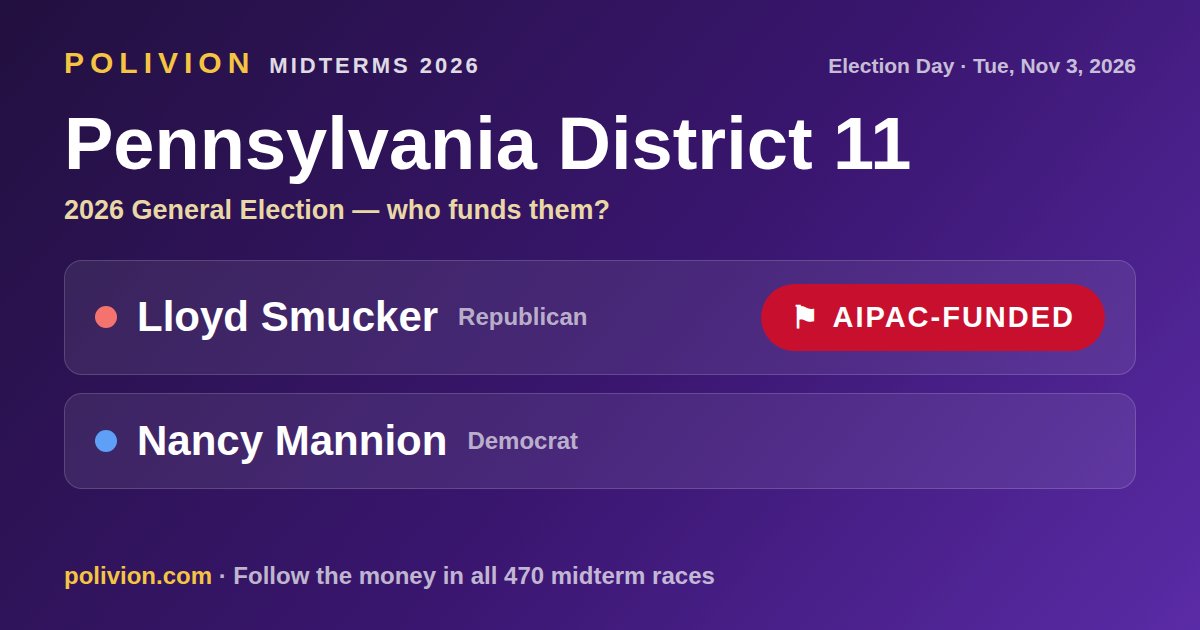 Share card for the 2026 Pennsylvania District 11 race on PoliVion. AIPAC-funded: Lloyd Smucker. Follow the money in all 470 midterm races at polivion.com.
