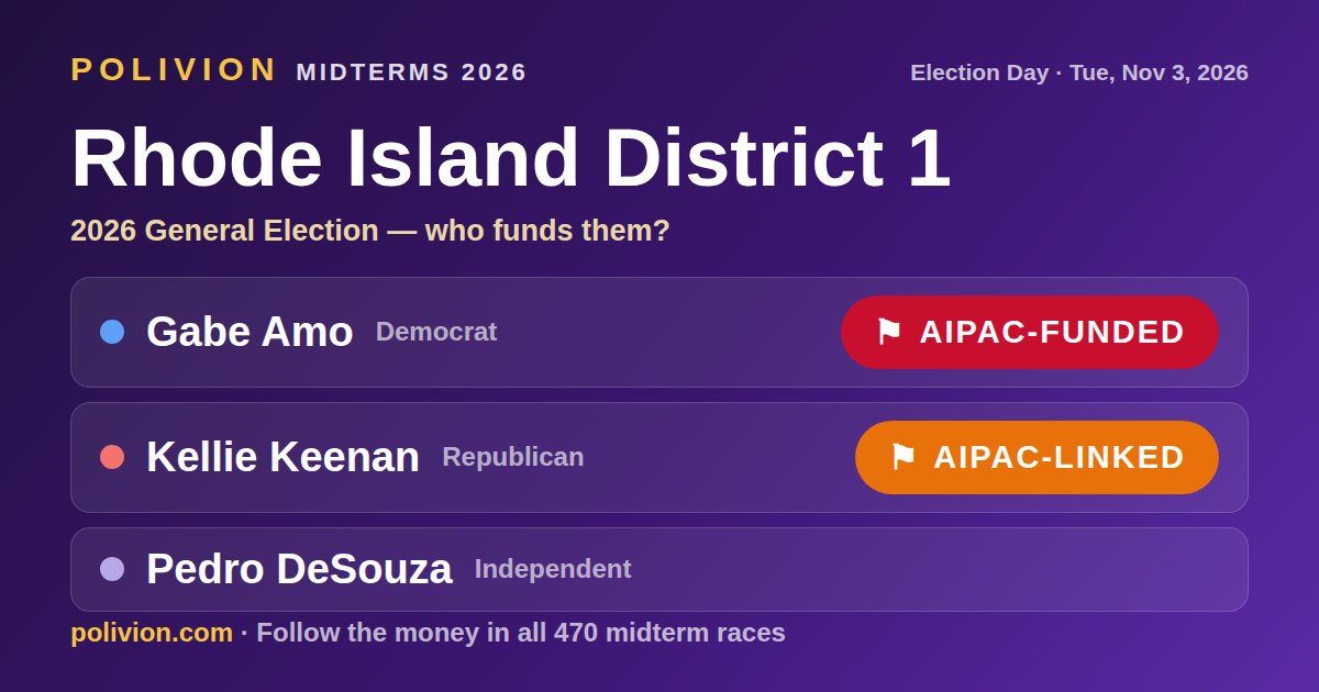 Share card for the 2026 Rhode Island District 1 race on PoliVion. AIPAC-funded: Gabe Amo. AIPAC-linked: Kellie Keenan. Follow the money in all 470 midterm races at polivion.com.
