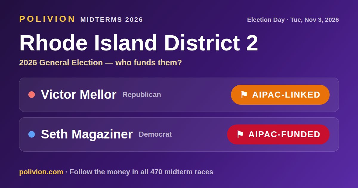 Share card for the 2026 Rhode Island District 2 race on PoliVion. AIPAC-funded: Seth Magaziner. AIPAC-linked: Victor Mellor. Follow the money in all 470 midterm races at polivion.com.