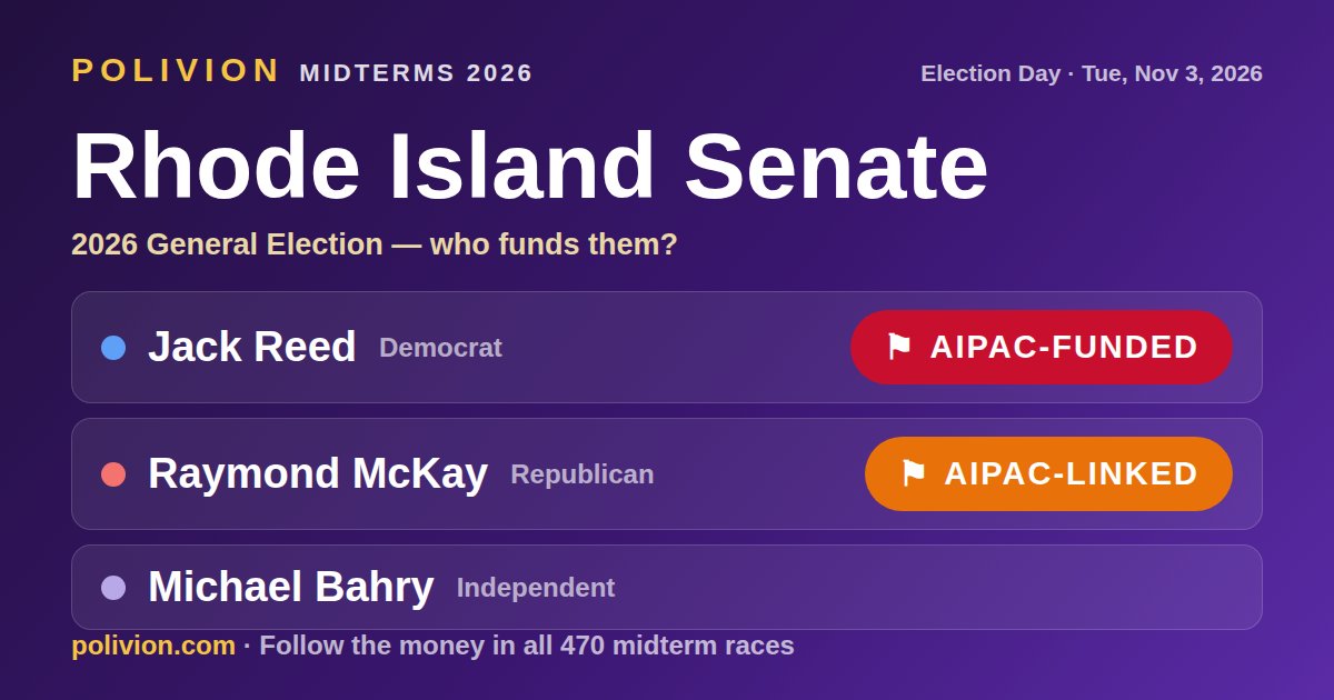Share card for the 2026 Rhode Island Senate race on PoliVion. AIPAC-funded: Jack Reed. AIPAC-linked: Raymond McKay. Follow the money in all 470 midterm races at polivion.com.