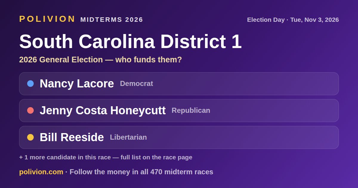 Share card for the 2026 South Carolina District 1 race on PoliVion. No candidate in this race has an AIPAC-linked record. Follow the money in all 470 midterm races at polivion.com.