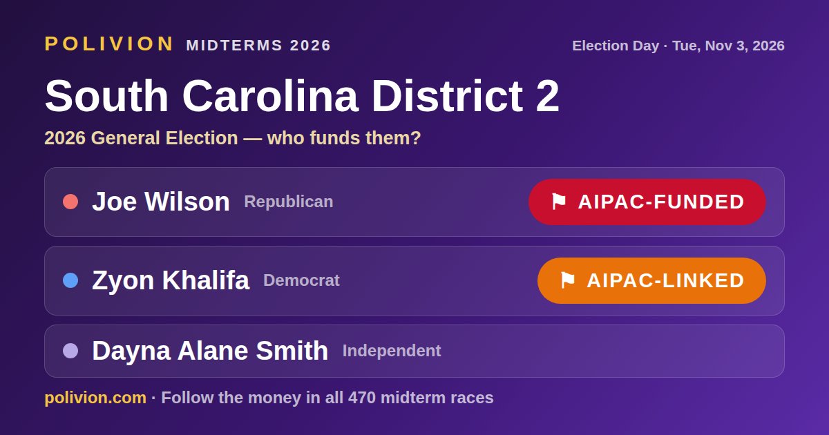 Share card for the 2026 South Carolina District 2 race on PoliVion. AIPAC-funded: Joe Wilson. AIPAC-linked: Zyon Khalifa. Follow the money in all 470 midterm races at polivion.com.