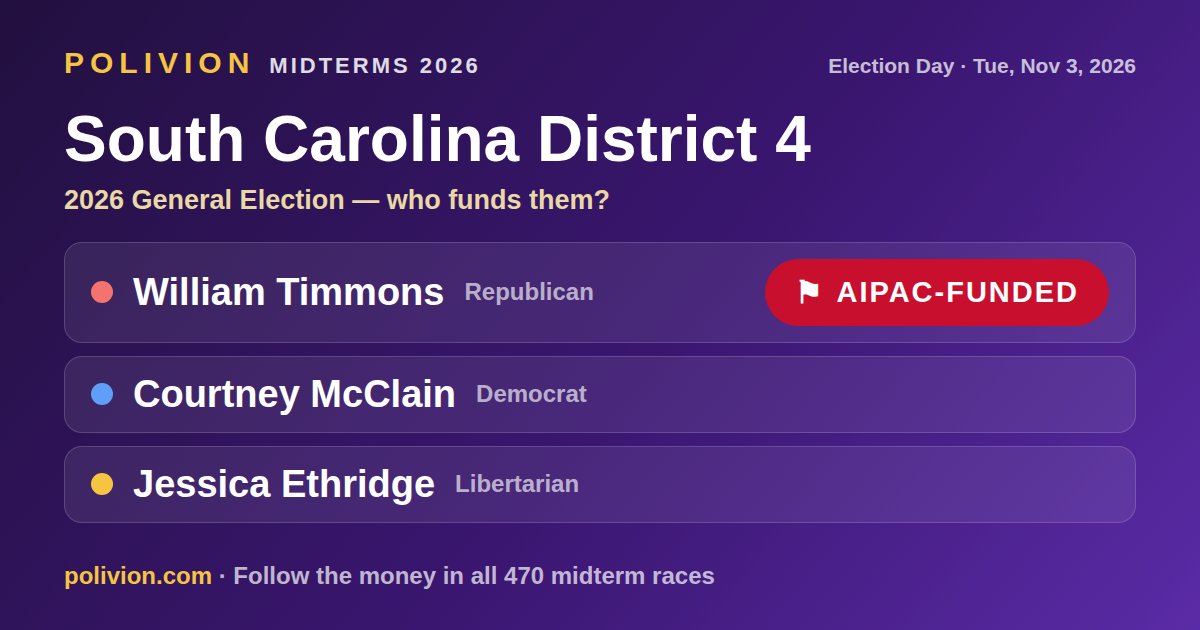 Share card for the 2026 South Carolina District 4 race on PoliVion. AIPAC-funded: William Timmons. Follow the money in all 470 midterm races at polivion.com.