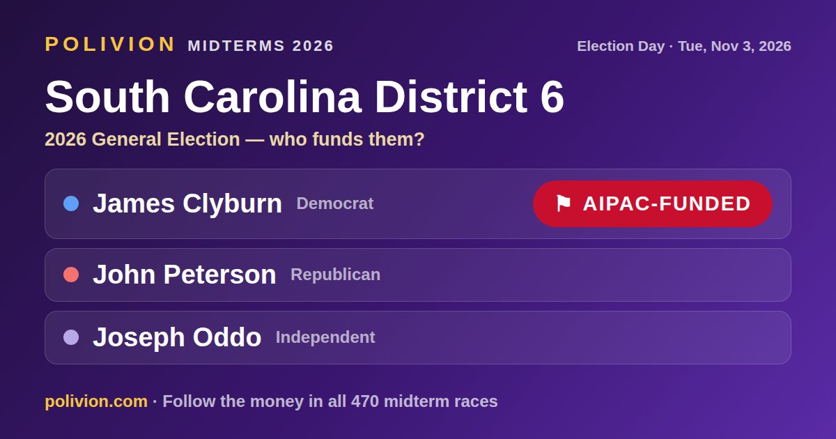 Share card for the 2026 South Carolina District 6 race on PoliVion. AIPAC-funded: James Clyburn. Follow the money in all 470 midterm races at polivion.com.