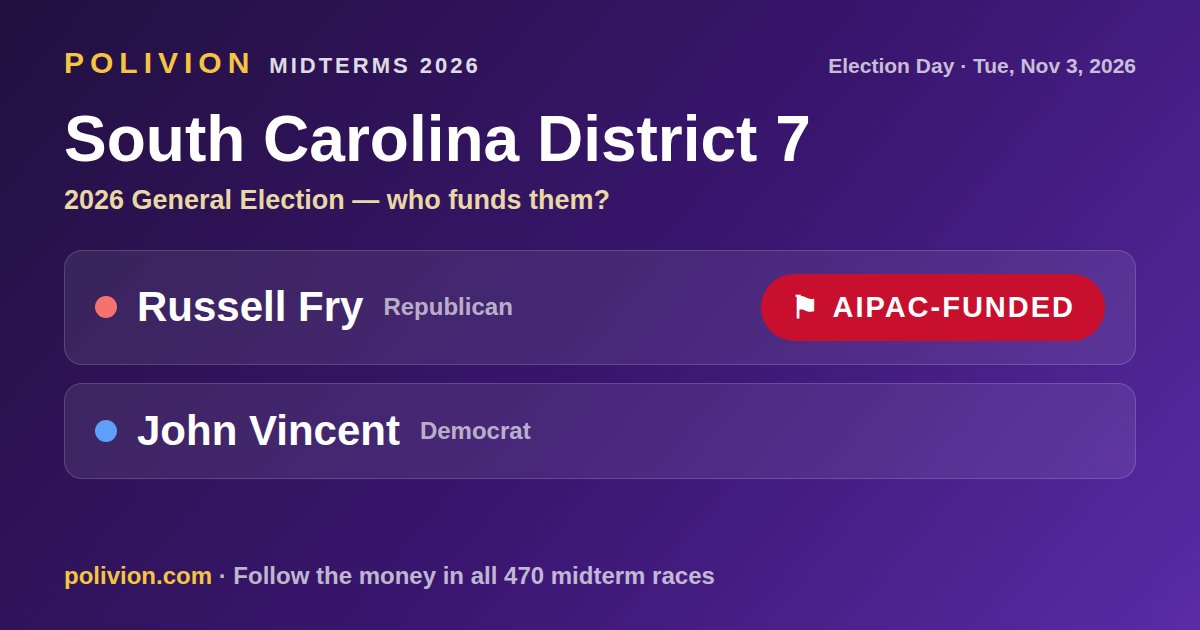 Share card for the 2026 South Carolina District 7 race on PoliVion. AIPAC-funded: Russell Fry. Follow the money in all 470 midterm races at polivion.com.