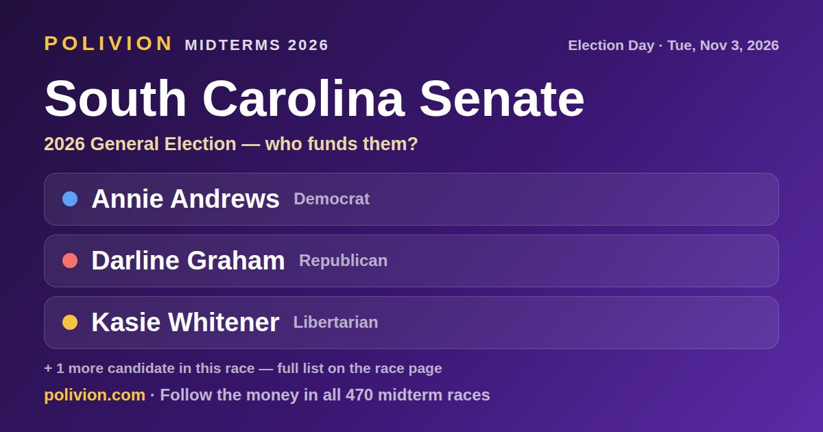 Share card for the 2026 South Carolina Senate race on PoliVion. No candidate in this race has an AIPAC-linked record. Follow the money in all 470 midterm races at polivion.com.