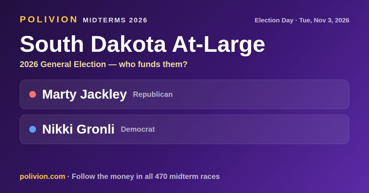 Share card for the 2026 South Dakota At-Large race on PoliVion. No candidate in this race has an AIPAC-linked record. Follow the money in all 470 midterm races at polivion.com.
