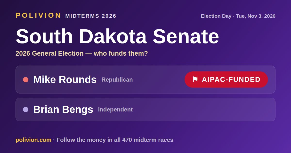 Share card for the 2026 South Dakota Senate race on PoliVion. AIPAC-funded: Mike Rounds. Follow the money in all 470 midterm races at polivion.com.