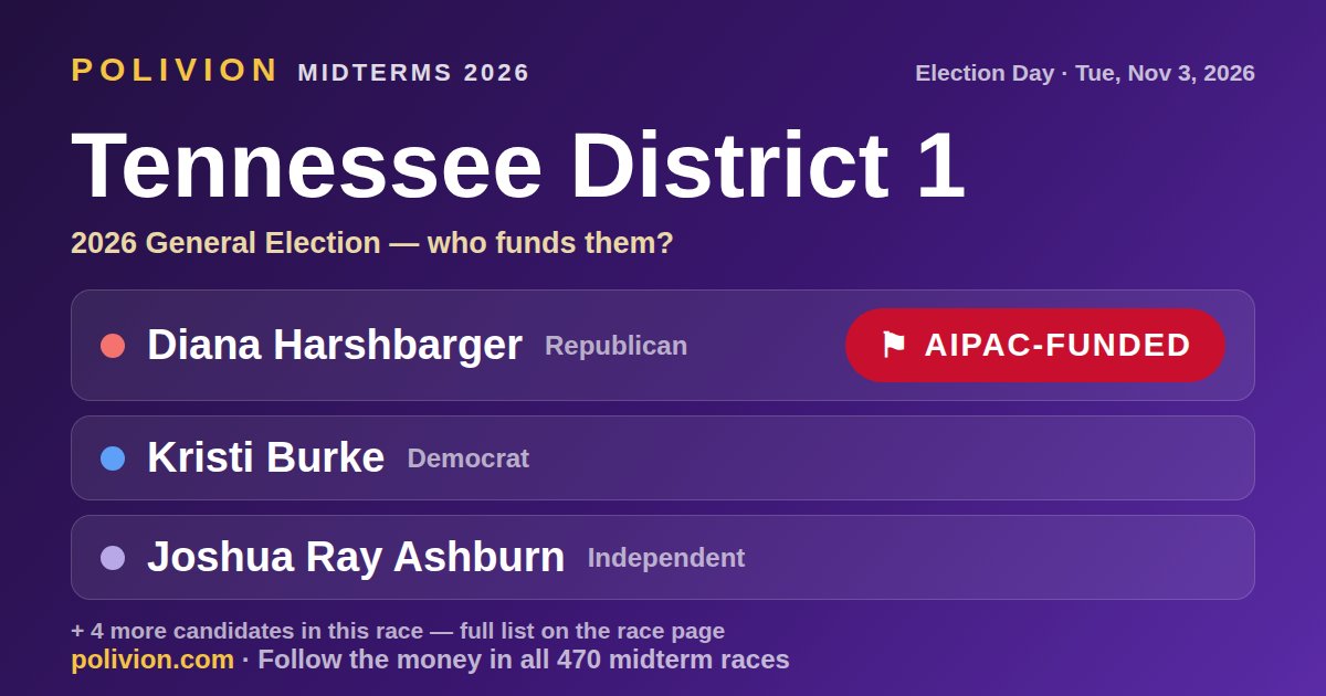 Share card for the 2026 Tennessee District 1 race on PoliVion. AIPAC-funded: Diana Harshbarger. Follow the money in all 470 midterm races at polivion.com.
