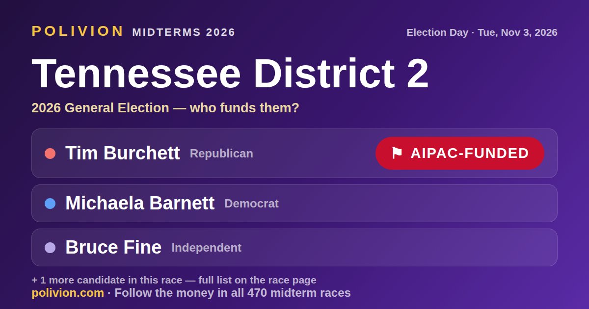 Share card for the 2026 Tennessee District 2 race on PoliVion. AIPAC-funded: Tim Burchett. Follow the money in all 470 midterm races at polivion.com.