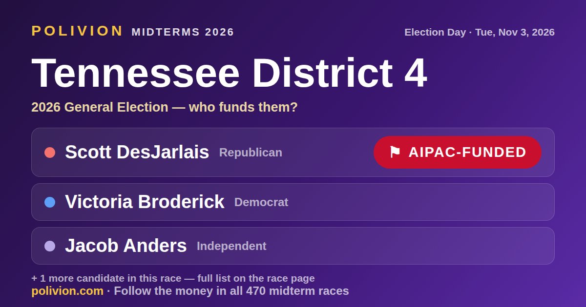 Share card for the 2026 Tennessee District 4 race on PoliVion. AIPAC-funded: Scott DesJarlais. Follow the money in all 470 midterm races at polivion.com.
