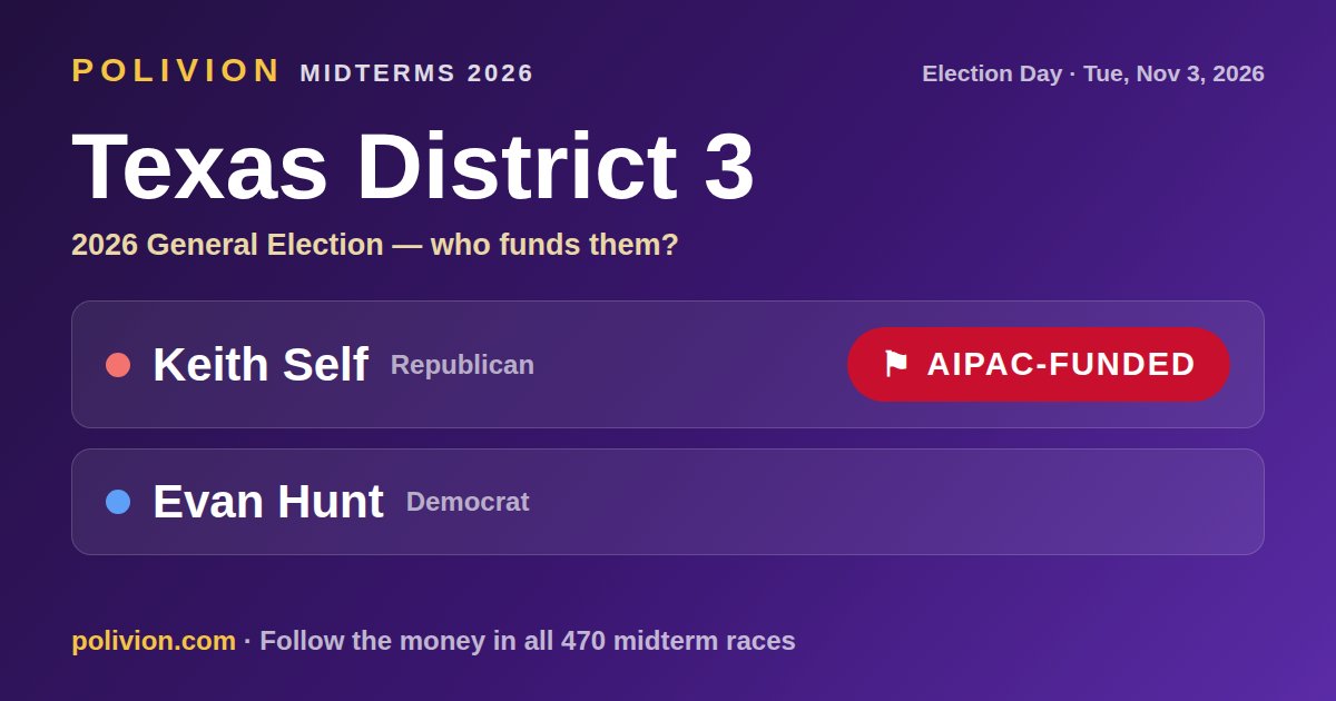 Share card for the 2026 Texas District 3 race on PoliVion. AIPAC-funded: Keith Self. Follow the money in all 470 midterm races at polivion.com.