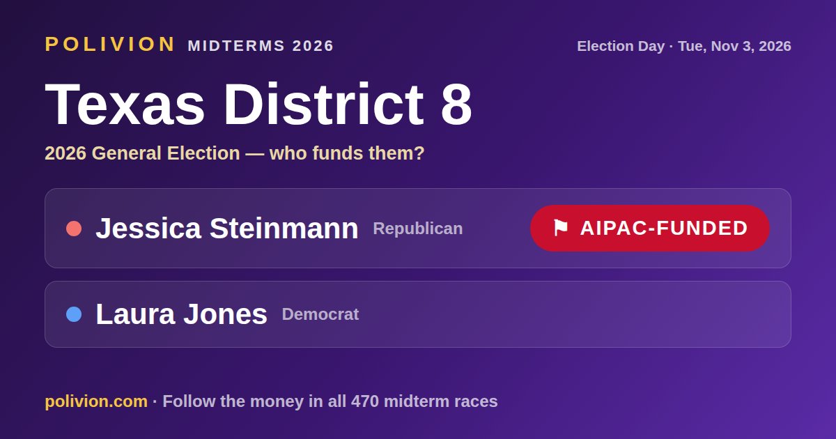 Share card for the 2026 Texas District 8 race on PoliVion. AIPAC-funded: Jessica Steinmann. Follow the money in all 470 midterm races at polivion.com.