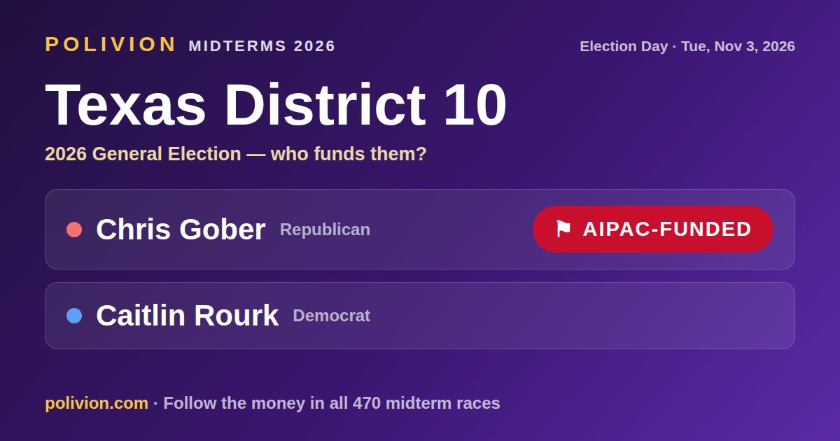 Share card for the 2026 Texas District 10 race on PoliVion. AIPAC-funded: Chris Gober. Follow the money in all 470 midterm races at polivion.com.