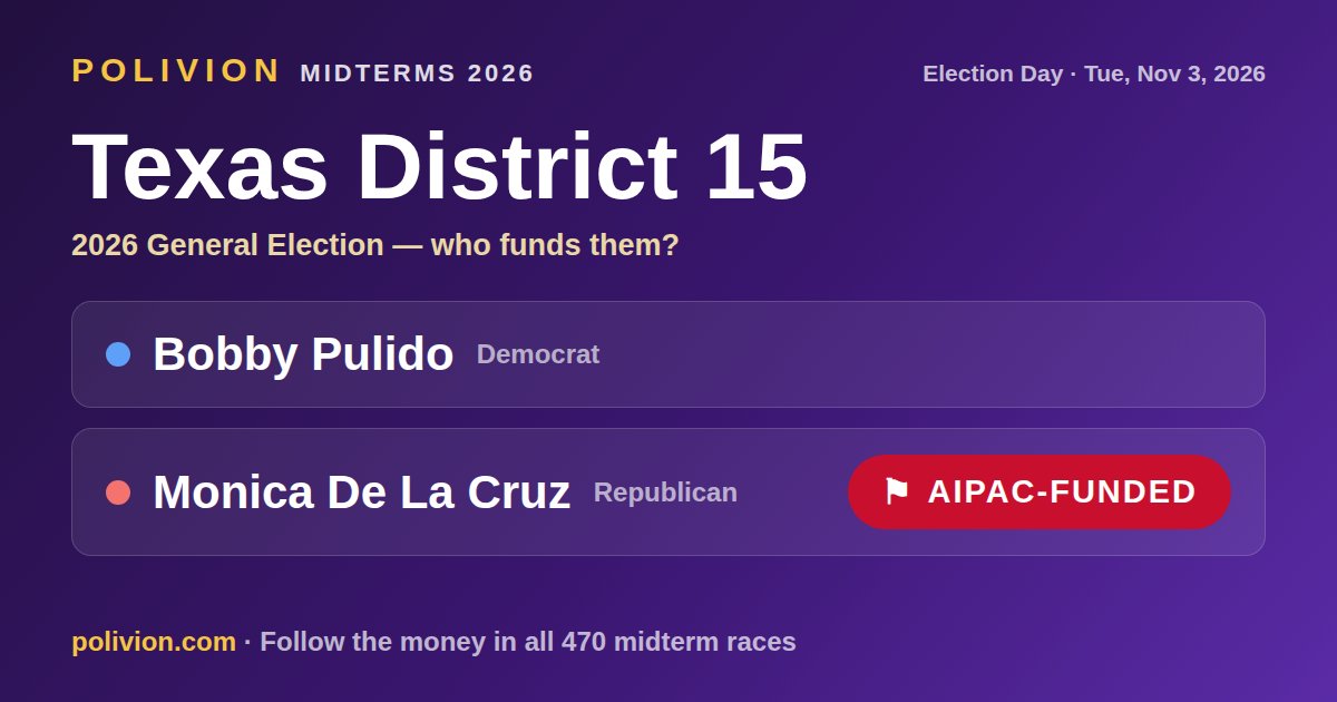 Share card for the 2026 Texas District 15 race on PoliVion. AIPAC-funded: Monica De La Cruz. Follow the money in all 470 midterm races at polivion.com.