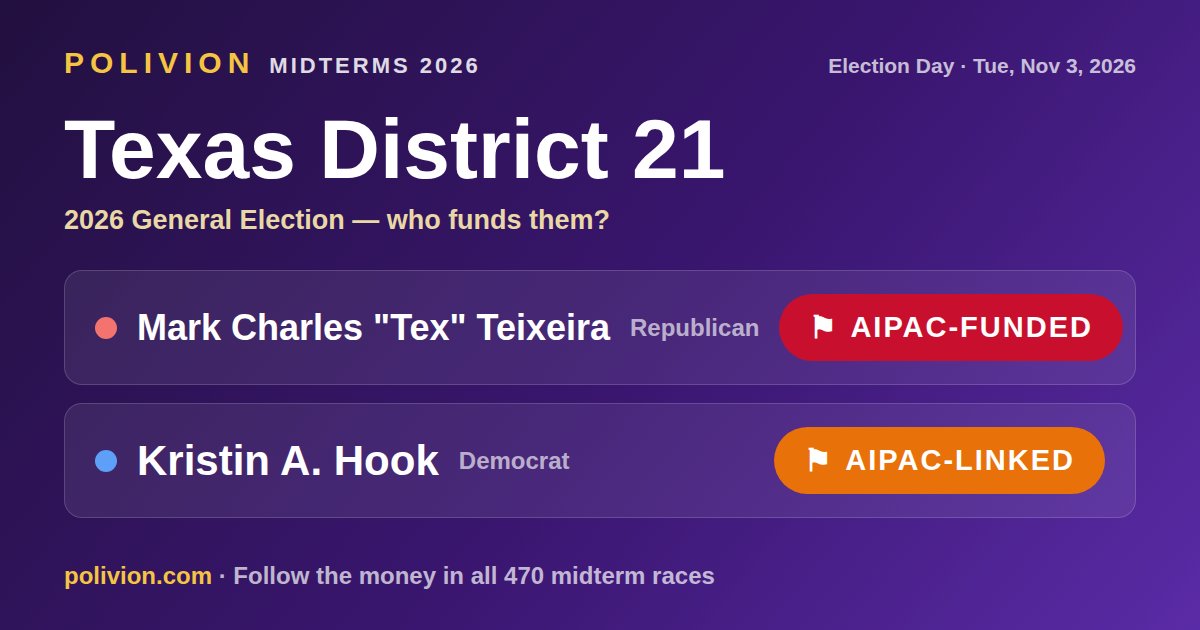 Share card for the 2026 Texas District 21 race on PoliVion. AIPAC-funded: Mark Charles "Tex" Teixeira. AIPAC-linked: Kristin A. Hook. Follow the money in all 470 midterm races at polivion.com.
