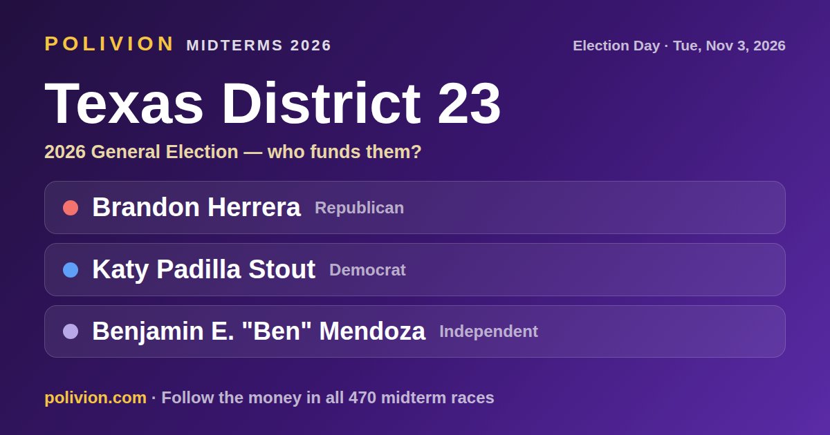 Share card for the 2026 Texas District 23 race on PoliVion. No candidate in this race has an AIPAC-linked record. Follow the money in all 470 midterm races at polivion.com.