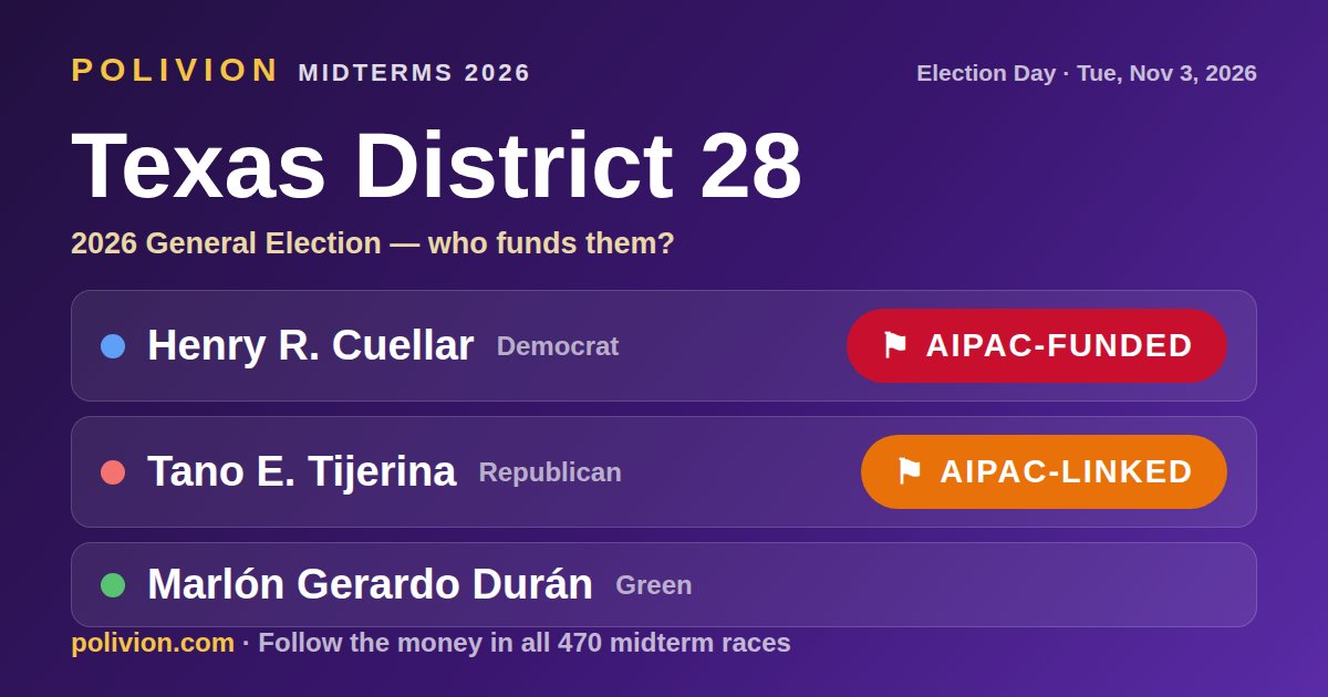 Share card for the 2026 Texas District 28 race on PoliVion. AIPAC-funded: Henry R. Cuellar. AIPAC-linked: Tano E. Tijerina. Follow the money in all 470 midterm races at polivion.com.