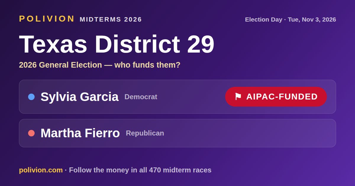 Share card for the 2026 Texas District 29 race on PoliVion. AIPAC-funded: Sylvia Garcia. Follow the money in all 470 midterm races at polivion.com.