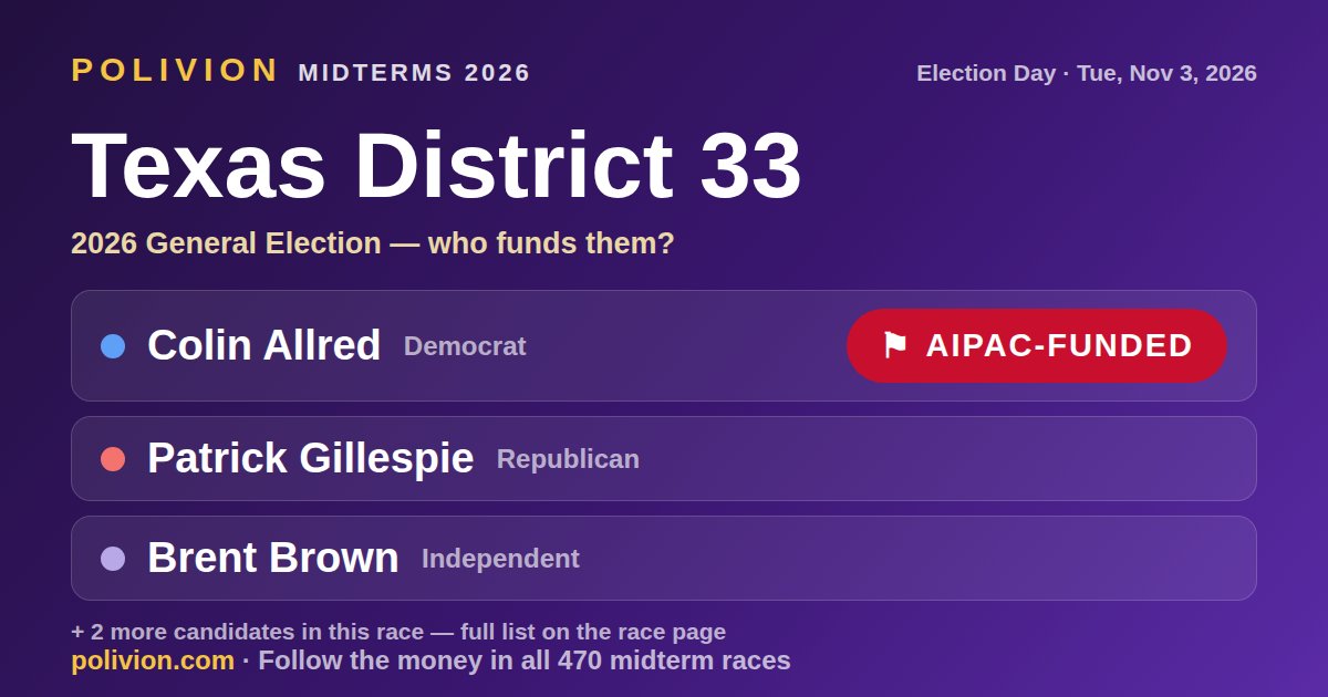 Share card for the 2026 Texas District 33 race on PoliVion. AIPAC-funded: Colin Allred. Follow the money in all 470 midterm races at polivion.com.