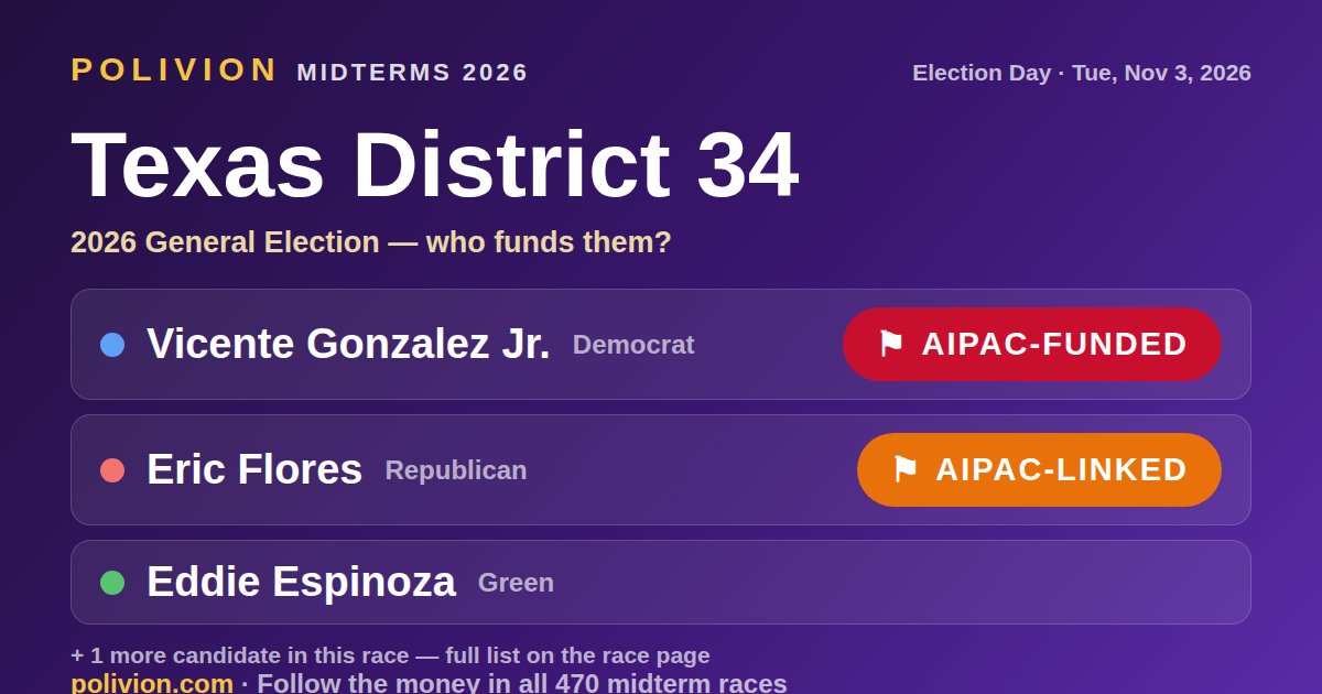 Share card for the 2026 Texas District 34 race on PoliVion. AIPAC-funded: Vicente Gonzalez Jr.. AIPAC-linked: Eric Flores. Follow the money in all 470 midterm races at polivion.com.