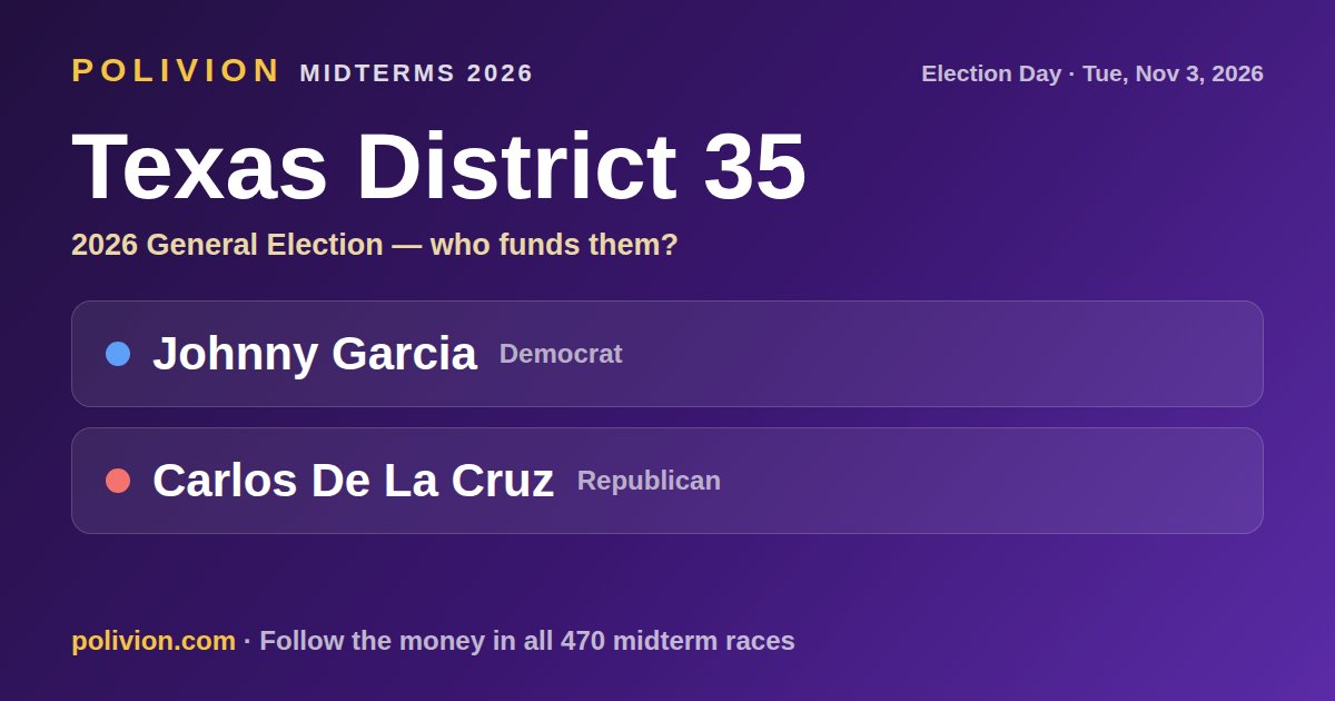Share card for the 2026 Texas District 35 race on PoliVion. No candidate in this race has an AIPAC-linked record. Follow the money in all 470 midterm races at polivion.com.