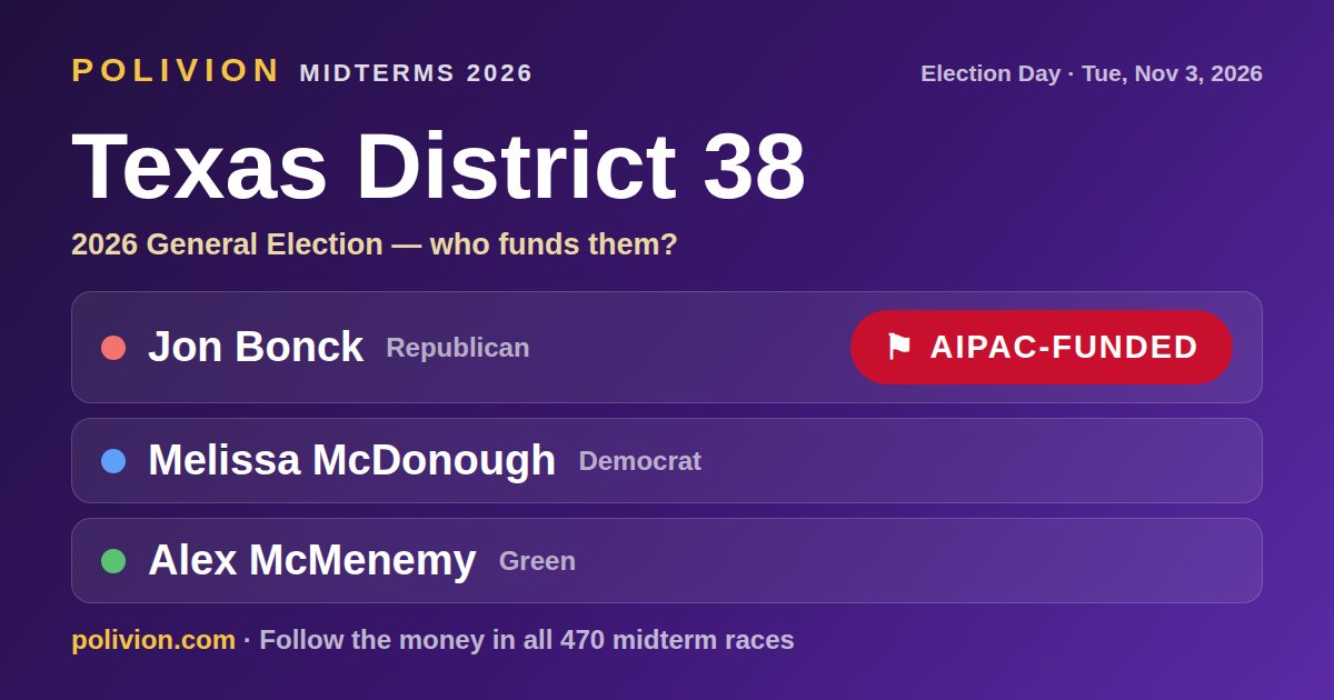 Share card for the 2026 Texas District 38 race on PoliVion. AIPAC-funded: Jon Bonck. Follow the money in all 470 midterm races at polivion.com.