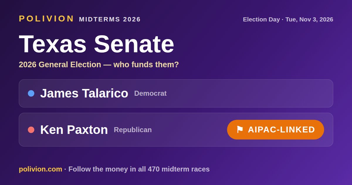 Share card for the 2026 Texas Senate race on PoliVion. AIPAC-linked: Ken Paxton. Follow the money in all 470 midterm races at polivion.com.