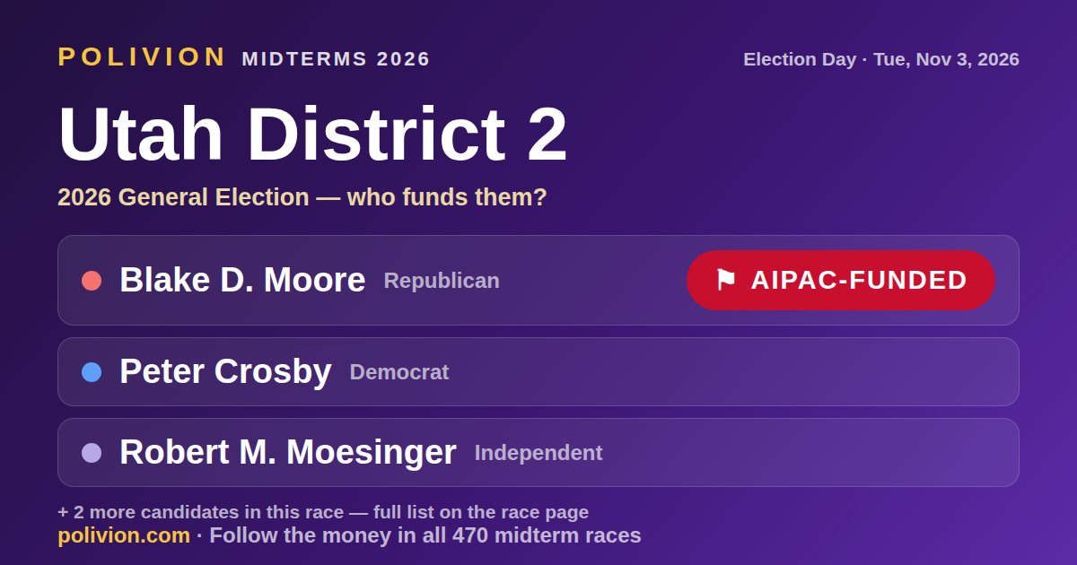 Share card for the 2026 Utah District 2 race on PoliVion. AIPAC-funded: Blake D. Moore. Follow the money in all 470 midterm races at polivion.com.