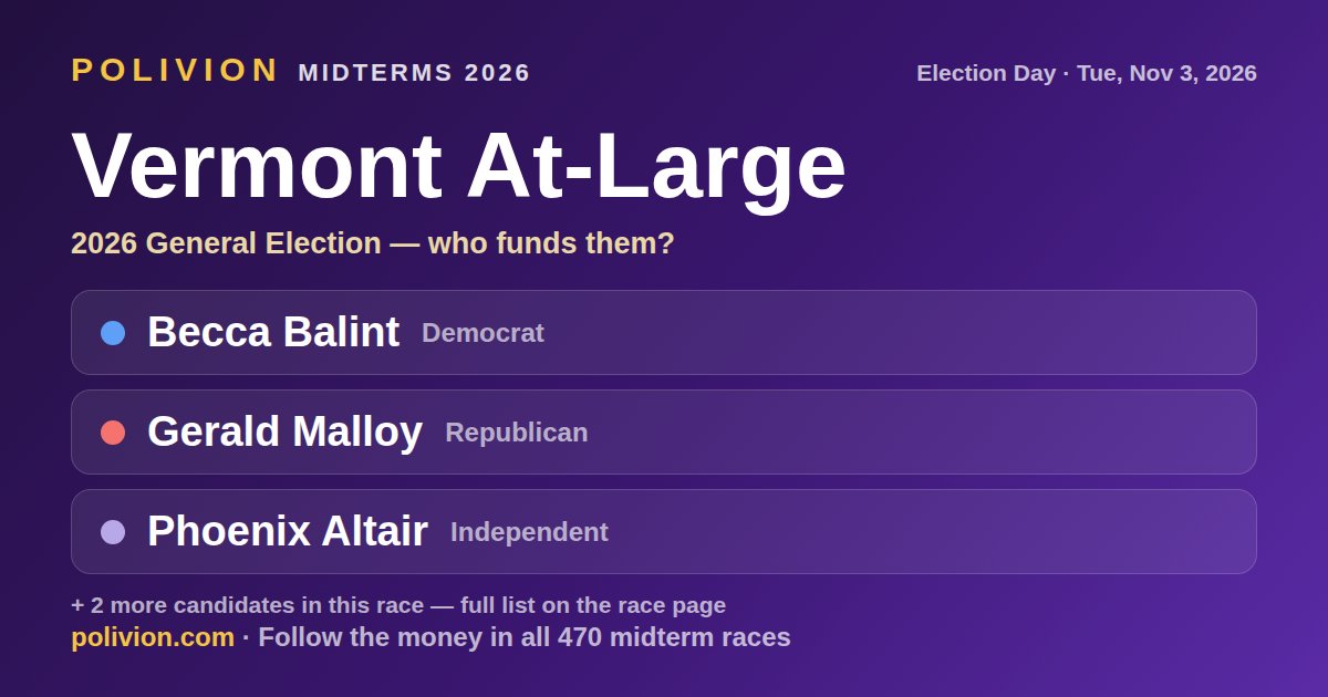 Share card for the 2026 Vermont At-Large race on PoliVion. No candidate in this race has an AIPAC-linked record. Follow the money in all 470 midterm races at polivion.com.