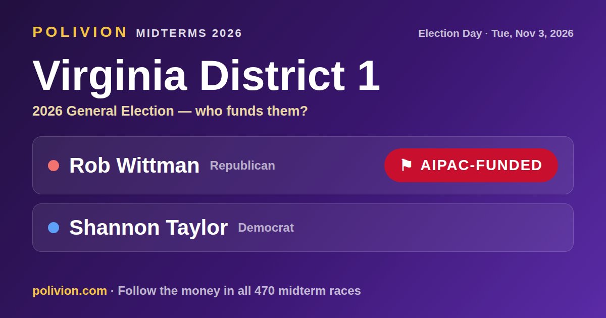 Share card for the 2026 Virginia District 1 race on PoliVion. AIPAC-funded: Rob Wittman. Follow the money in all 470 midterm races at polivion.com.