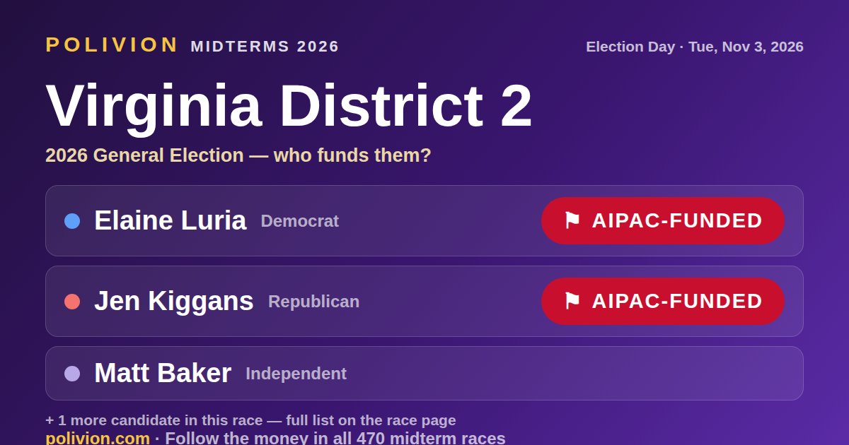 Share card for the 2026 Virginia District 2 race on PoliVion. AIPAC-funded: Jen Kiggans and Elaine Luria. Follow the money in all 470 midterm races at polivion.com.