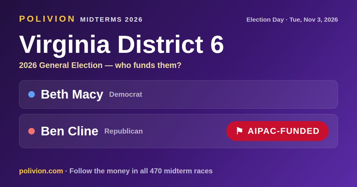 Share card for the 2026 Virginia District 6 race on PoliVion. AIPAC-funded: Ben Cline. Follow the money in all 470 midterm races at polivion.com.