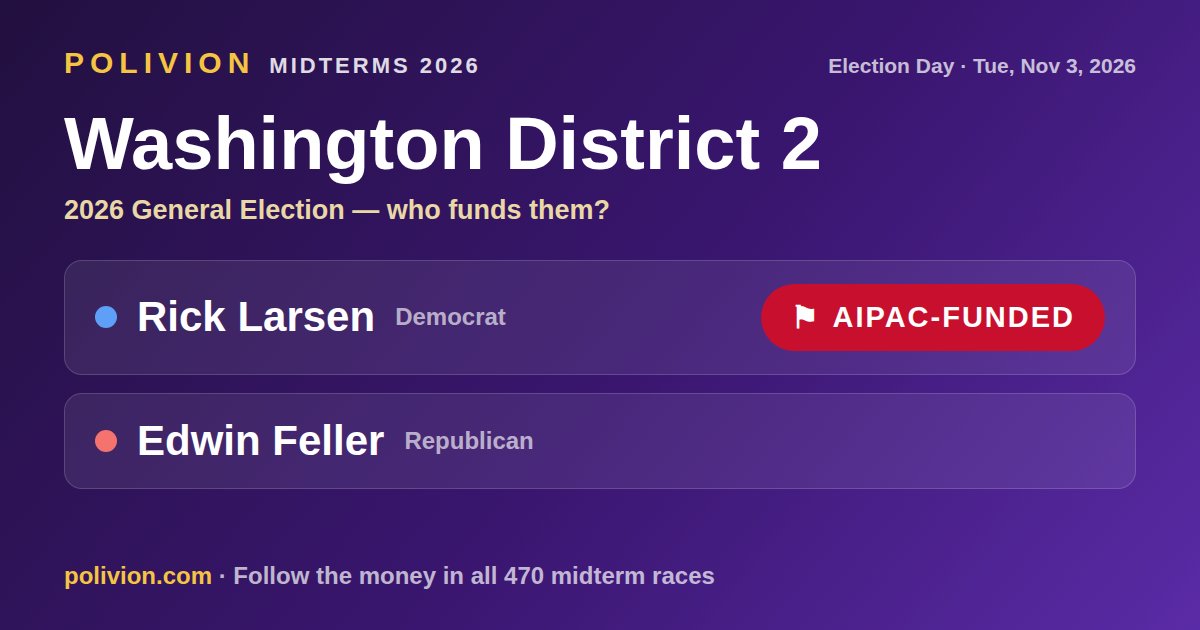 Share card for the 2026 Washington District 2 race on PoliVion. AIPAC-funded: Rick Larsen. Follow the money in all 470 midterm races at polivion.com.