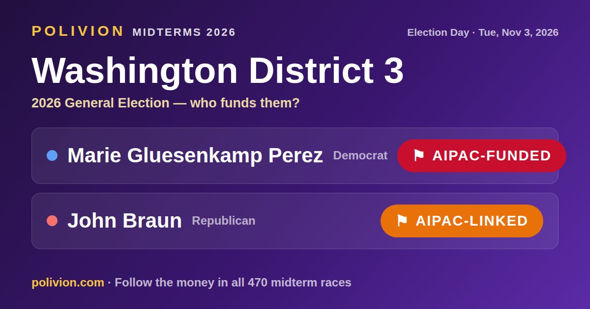 Share card for the 2026 Washington District 3 race on PoliVion. AIPAC-funded: Marie Gluesenkamp Perez. AIPAC-linked: John Braun. Follow the money in all 470 midterm races at polivion.com.
