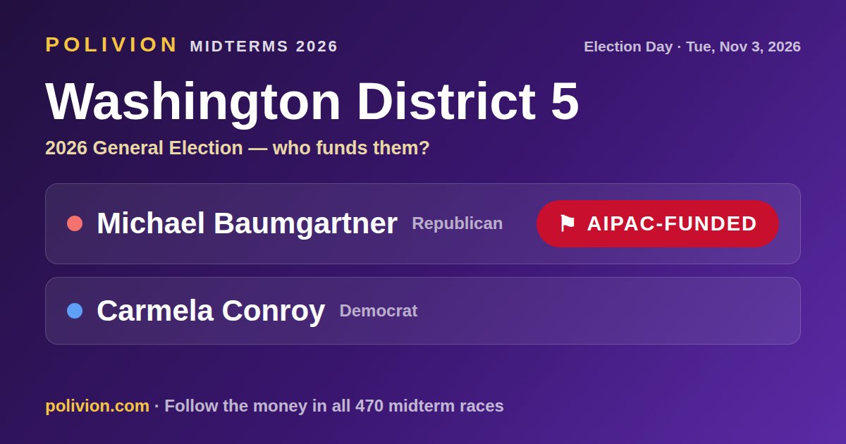 Share card for the 2026 Washington District 5 race on PoliVion. AIPAC-funded: Michael Baumgartner. Follow the money in all 470 midterm races at polivion.com.