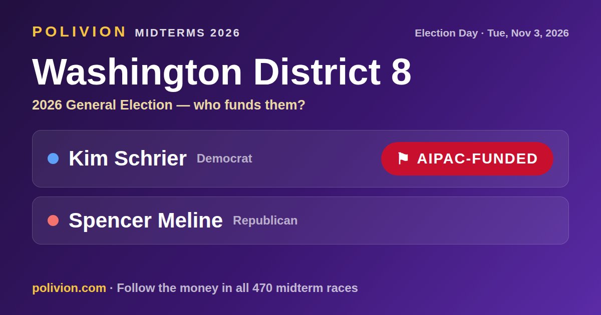 Share card for the 2026 Washington District 8 race on PoliVion. AIPAC-funded: Kim Schrier. Follow the money in all 470 midterm races at polivion.com.