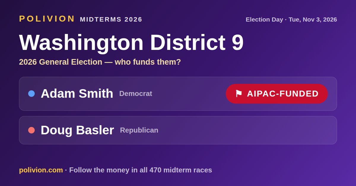 Share card for the 2026 Washington District 9 race on PoliVion. AIPAC-funded: Adam Smith. Follow the money in all 470 midterm races at polivion.com.
