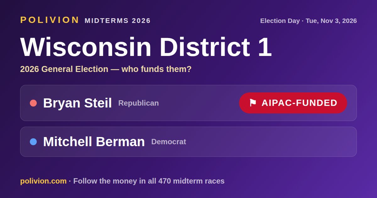Share card for the 2026 Wisconsin District 1 race on PoliVion. AIPAC-funded: Bryan Steil. Follow the money in all 470 midterm races at polivion.com.