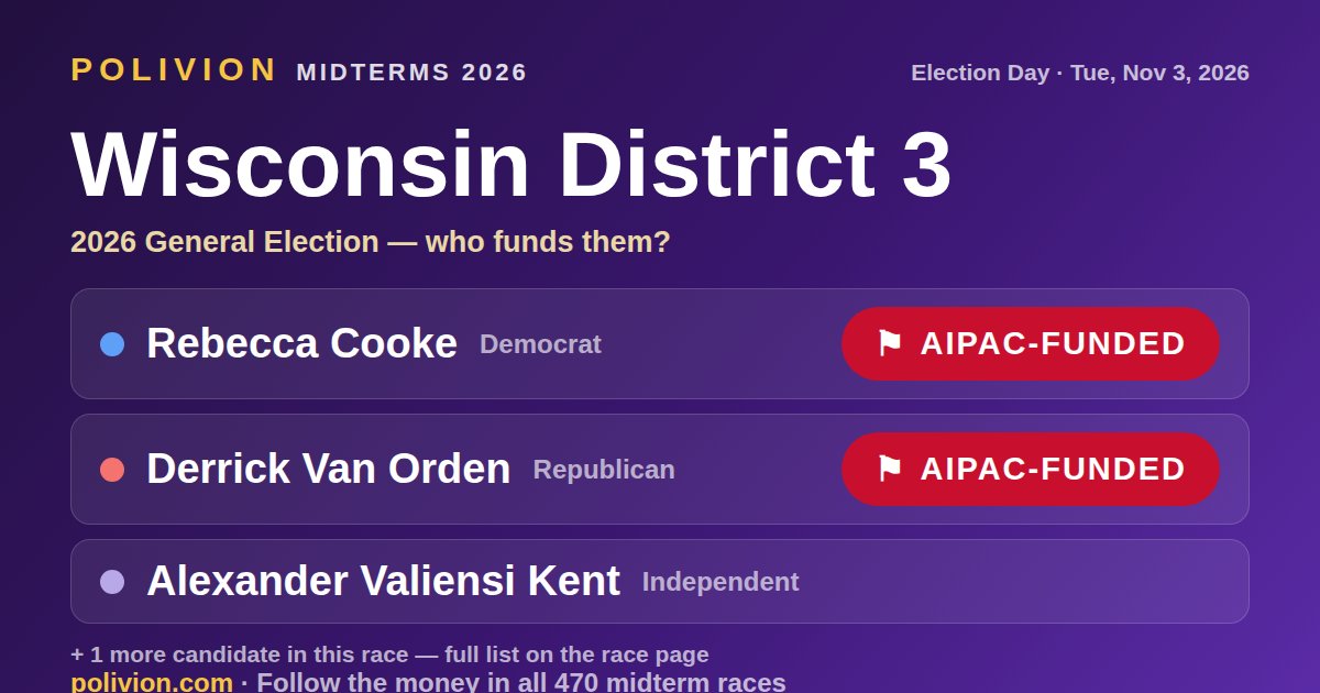 Share card for the 2026 Wisconsin District 3 race on PoliVion. AIPAC-funded: Derrick Van Orden and Rebecca Cooke. Follow the money in all 470 midterm races at polivion.com.